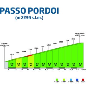 Altimetria salita Passo Pordoi | © VisitTrentino
